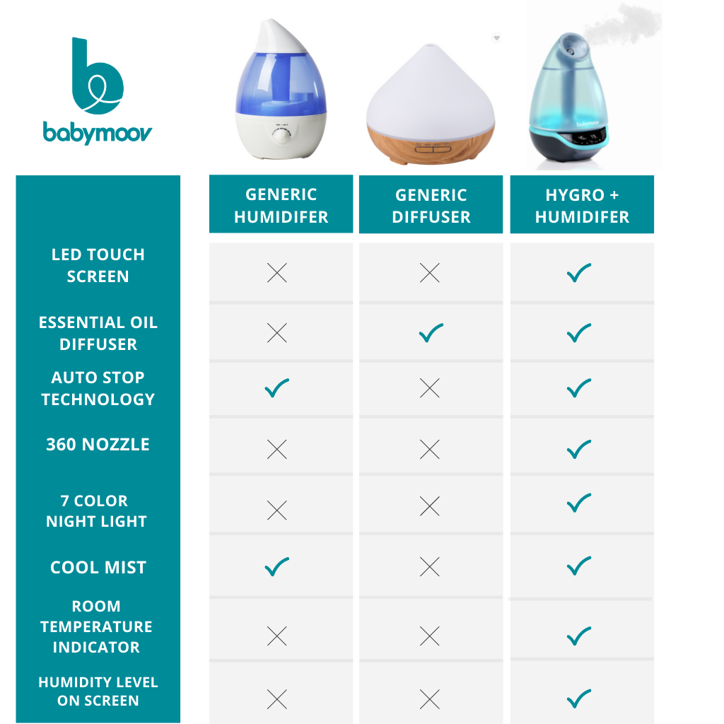 Babymoov Hygro(+) Cool Mist Programmable Humidifier and Diffuser