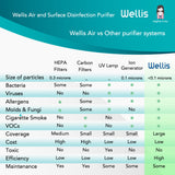 Wellis Air and Surface Disinfection Purifier